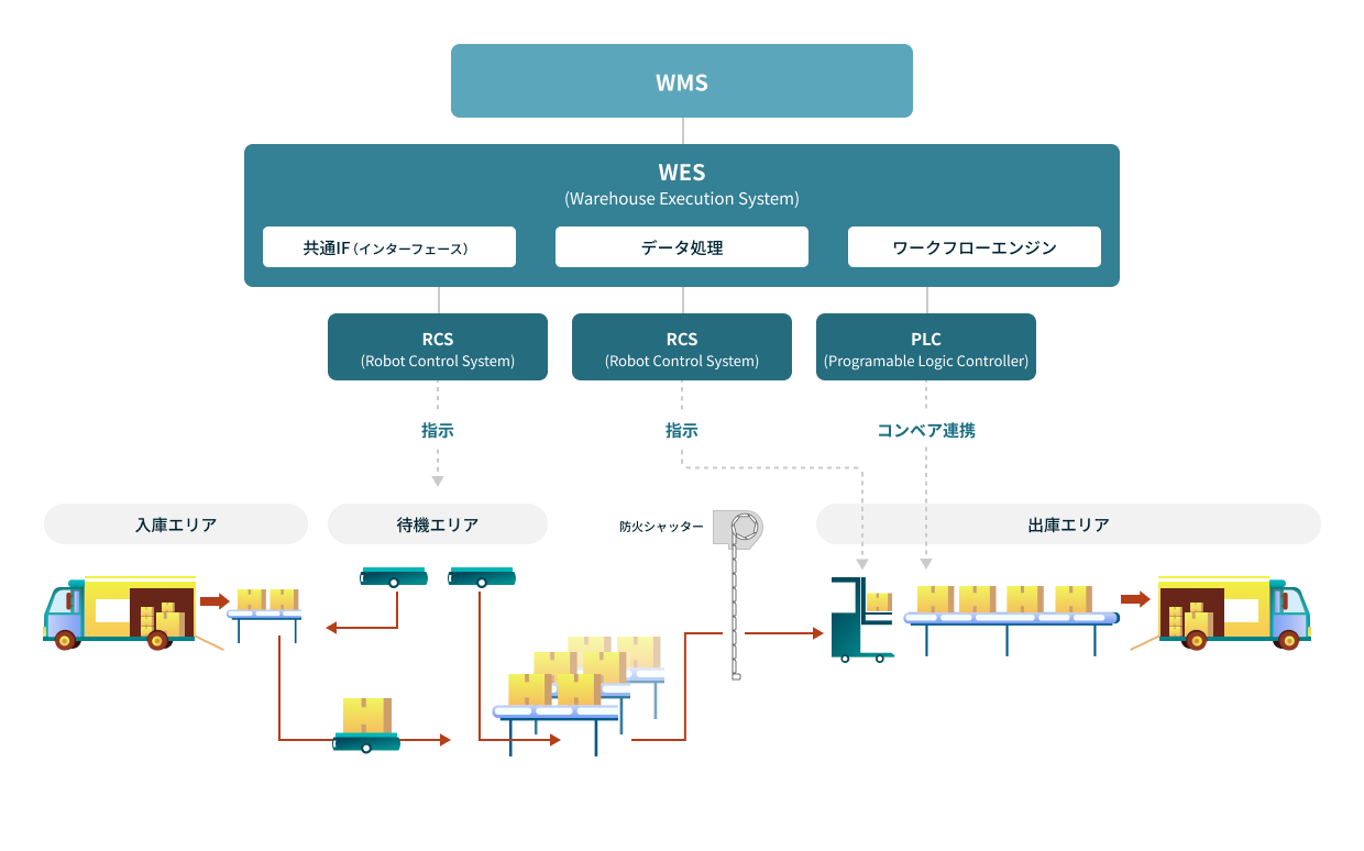 シンプルな共通システムとシステムインテグレーション